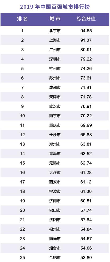 2019中国城市经济排行_中国城市经济实力最新排名 2019商机都在这