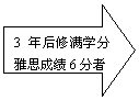 右箭头: 3年后修满学分雅思成绩6分者