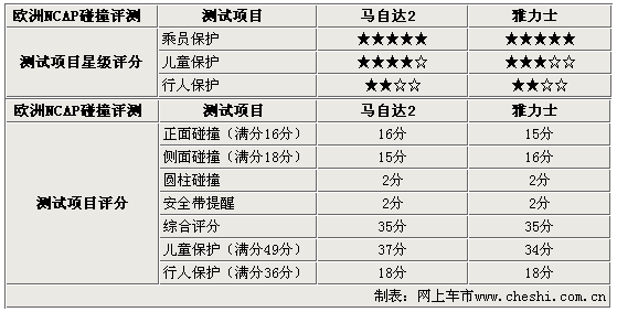 马自达2/雅力士同室操戈 安全性能大比拼(图)