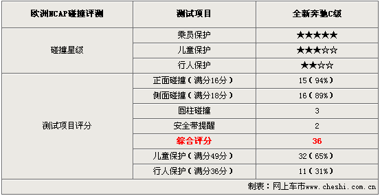 新奔驰C-安全(图)
