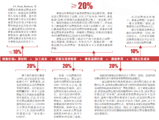 奢侈品价格如何计算 定价公式全揭秘(图)