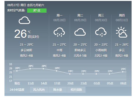 青岛27日多云转阴气温23℃-29℃ 明日有中雨