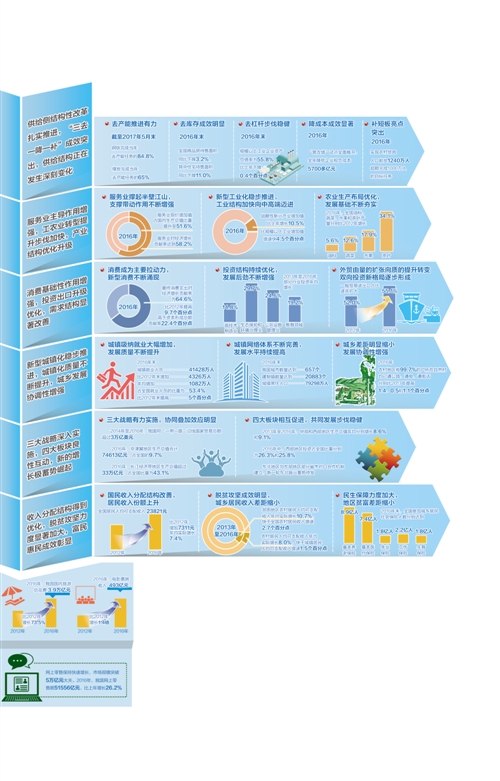 推进供给侧结构性改革 加快经济转型升级步伐