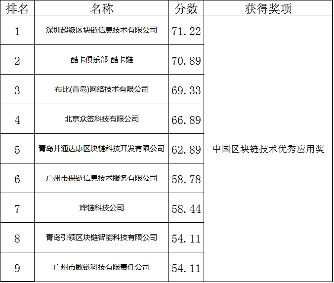 区块链技术如何创新应用?16个项目比拼创意