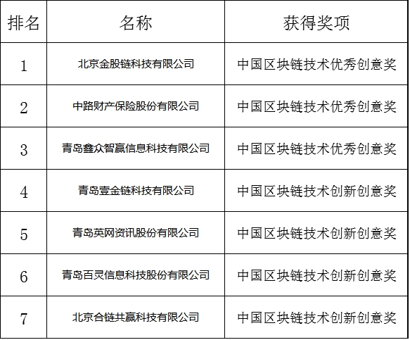 区块链技术如何创新应用?16个项目比拼创意