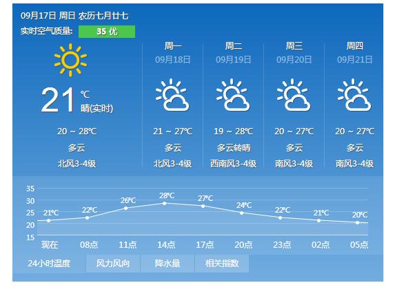 青岛17日晴气温20℃-28℃ 未来三天气温平稳
