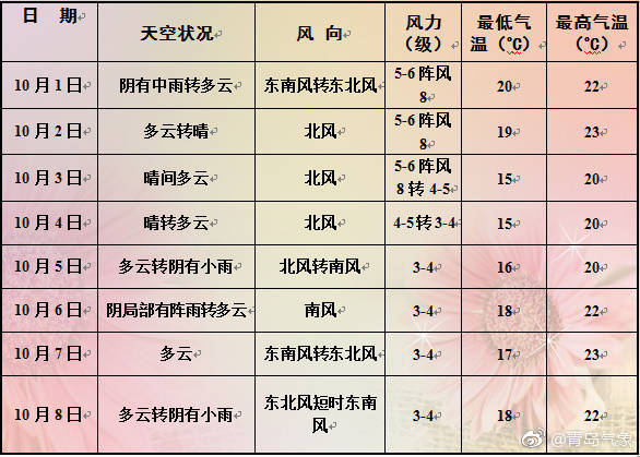 长假首日青岛迎中雨 最高22℃最低20℃