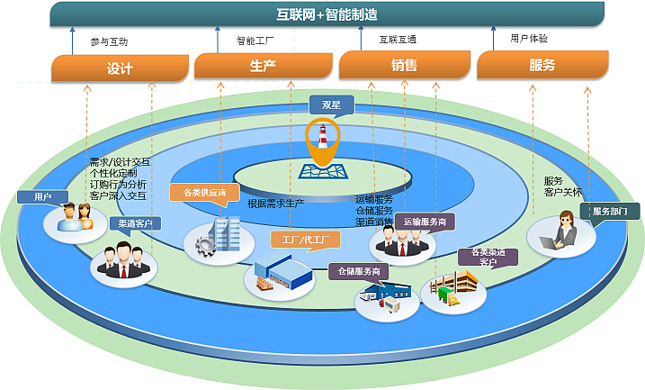 智慧青岛:双星工业4.0+服务4.0物联网生态圈
