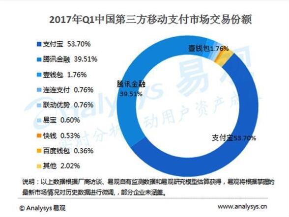 微信支付迅速崛起,面对压力支付宝开辟新战场