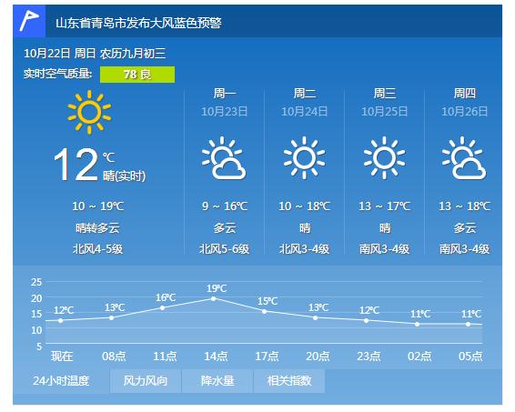 青岛22日晴转多云气温10℃-19℃ 北风4-5级