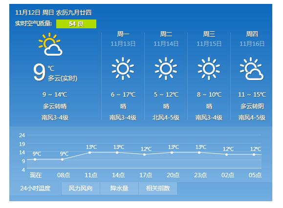 青岛12日多云转晴气温9℃-14℃ 未来三天晴