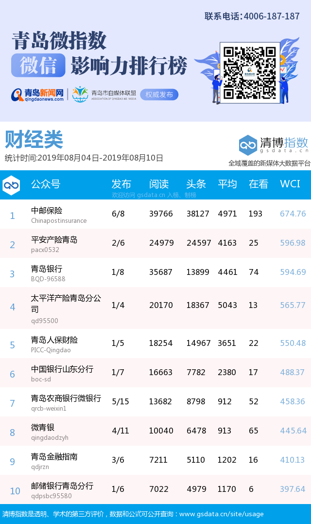 青岛微指数微信影响力排行榜（8月4日-8月10日）台风“利奇马”成本期最大爆点