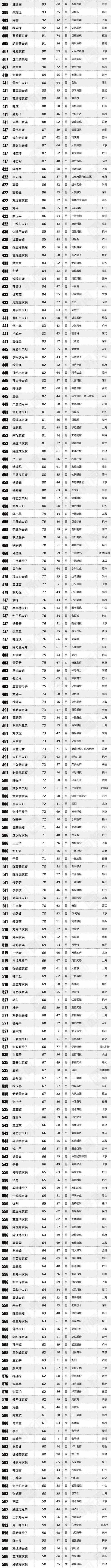 即墨首富排行榜_上榜2020胡润中国最具投资潜力区域百强榜榜单发布!即墨在列!
