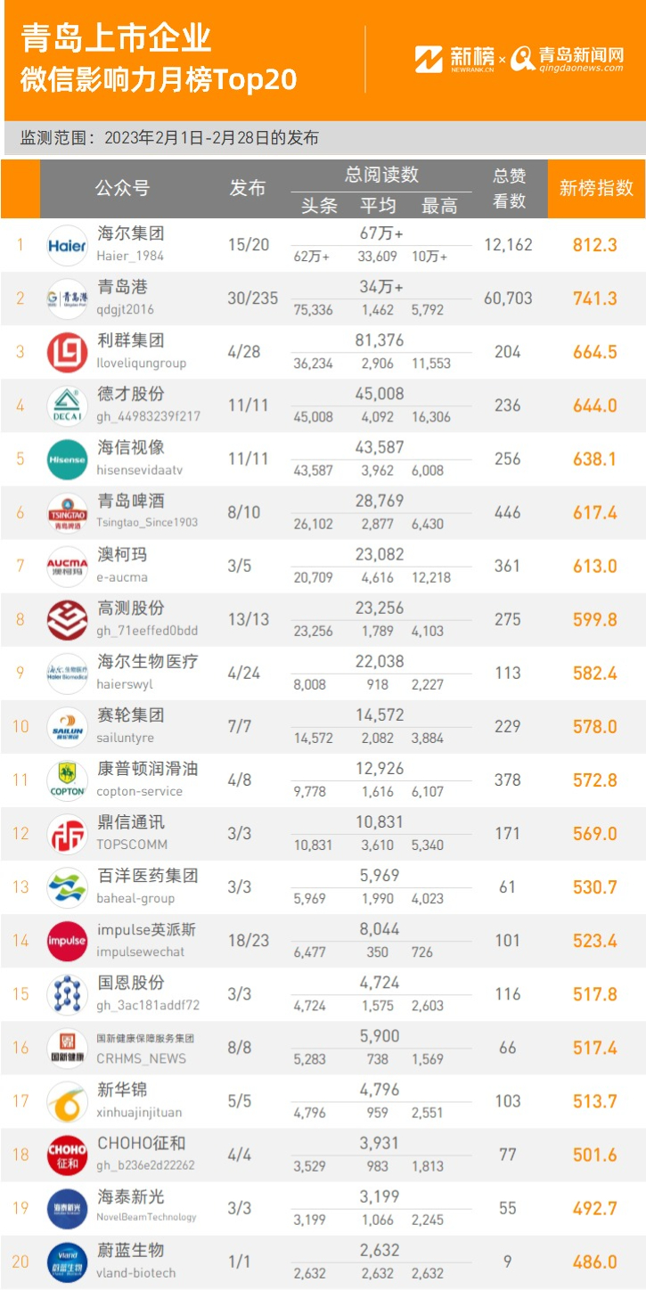 No.3青岛上市企业微信影响力月度排行榜TOP20.jpg