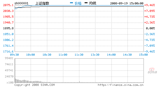 收评:两市A股全线涨停沪指涨9.46%报2075点