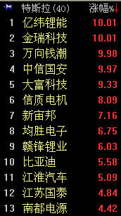 特斯拉概念大涨4.18% 金瑞科技等4股涨停
