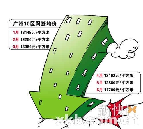 广州十区一手住宅均价跌至11700元/平方米(图)
