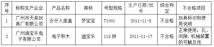 2012年广州市玩具质量监督抽查不合格产品及其企业名单