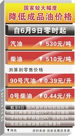 青岛油价今日迎三年来最大降幅