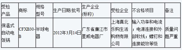 2012年电饭锅质量监督抽查不合格产品