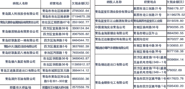 青岛18家公司上欠税黑名单 最牛公司欠税3800万