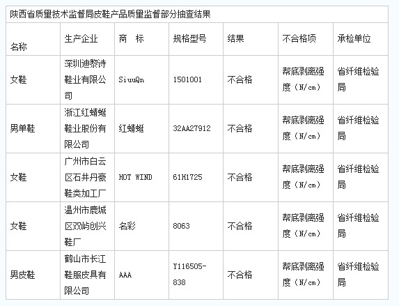 陕西省质量技术监督局皮鞋产品质量监督部分抽查结果
