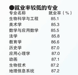 青岛高校专业就业PK:税务就业率第1 建筑学工资高