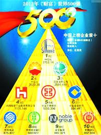 青岛8家企业入围中国500强