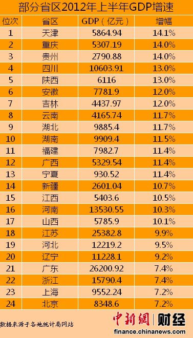根据各省(自治区、直辖市)统计局网站公布的数据统计发现，截至7月23日，全国已有24个省份公布了2012年上半年GDP增速。其中，天津上半年GDP增速最高，为14.1%，而北京和上海排名垫底，GDP增速仅为7.2%。