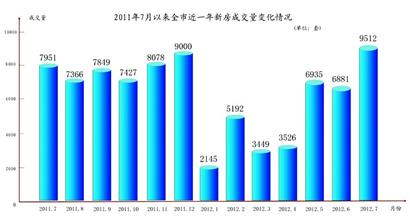 青岛7月楼市强力反弹 新房成交环比大涨38%