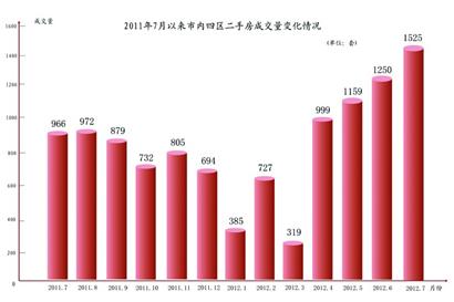 青岛7月楼市强力反弹 新房成交环比大涨38%