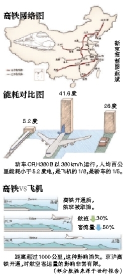 京深高铁全程共9小时 时速超波音737起飞