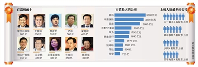 中国最富有十人:宗庆后800亿身家重回榜首