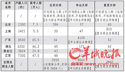 2012年北京大学、复旦大学、中山大学在全国各省市招生的数据来分析