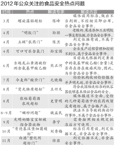 根据各大门户网站新闻点击量、微博传播量以及网帖评论量等相关数据，中国食品科学技术学会昨天公布了2012年12大食品安全热点问题
