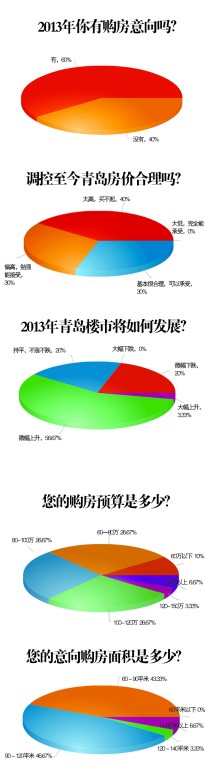 2013青岛楼市调查：六成市民想上半年买房