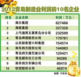 ——2012百强榜单显示制造业走强须破三“瓶颈” ——2012百强榜单显示制造业走强须破三“瓶颈”