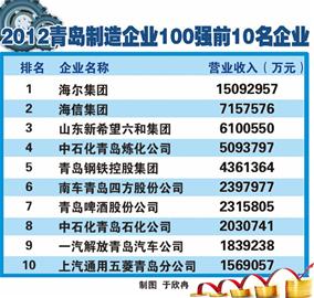 ——2012百强榜单显示制造业走强须破三“瓶颈” ——2012百强榜单显示制造业走强须破三“瓶颈”