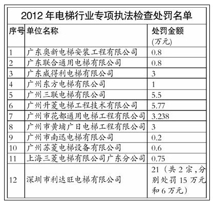 三菱等12家公司电梯不合格 广州被罚46万