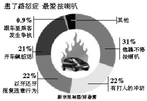 中国私车拥有量将破亿，年轻人易得路怒症