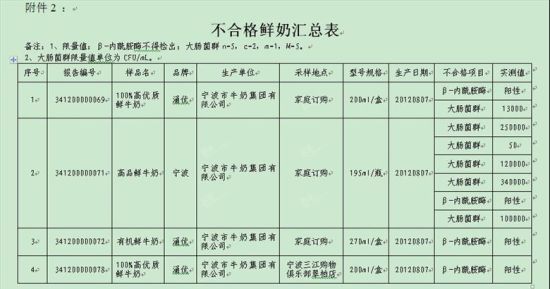 2012年宁波奶制品抽检不合格清单部分截图1。(资料图片)