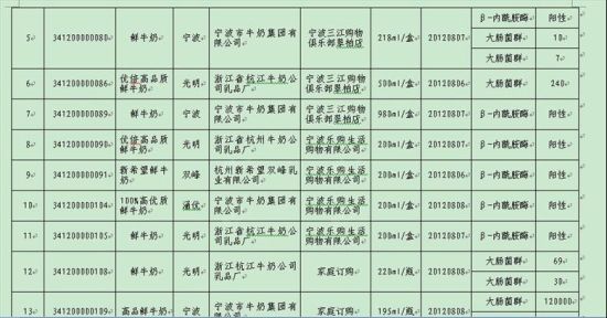 2012年宁波奶制品抽检不合格清单部分截图2。(资料图片)