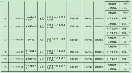2012年宁波奶制品抽检不合格清单部分截图3.(资料图片)