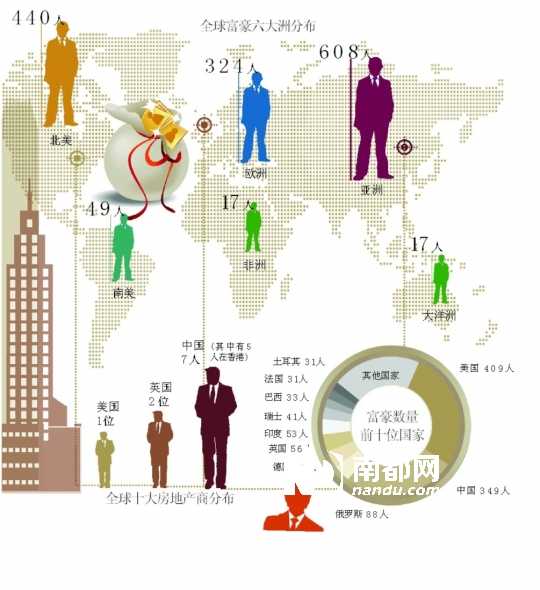 世界富豪排名新鲜出炉 中国富豪总数仅次于美国【图】