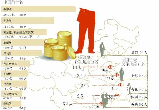 世界富豪排名新鲜出炉 中国富豪总数仅次于美国【图】