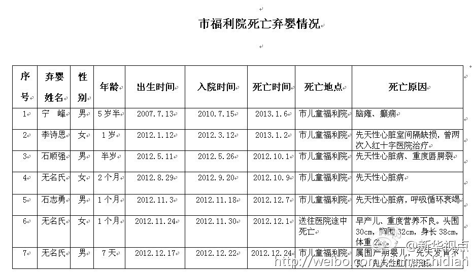 湖北十堰福利院7名儿童非正常死亡 院长被停职 湖北十堰福利院7名儿童非正常死亡 院长被停职