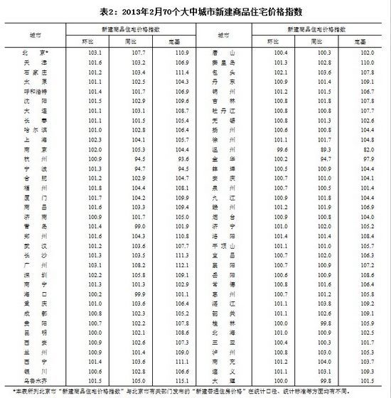 70大中城市66城房价环涨青岛在列 北京广州涨幅居首