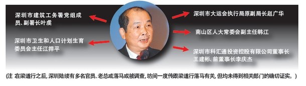深圳原副市长梁道行被开除党籍 牵出多少官员？