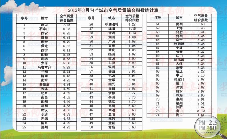 我国74个城市空气质量:青岛排25唐山最差