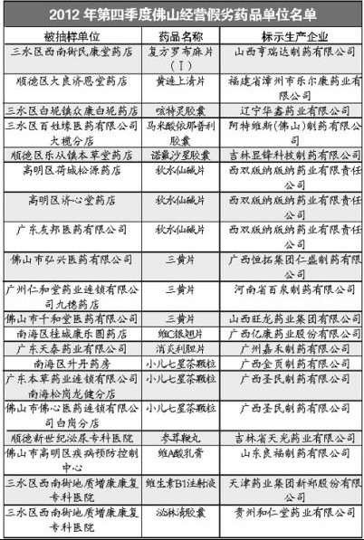 天津药业等19药企曝药品不合格 入广东黑名单
